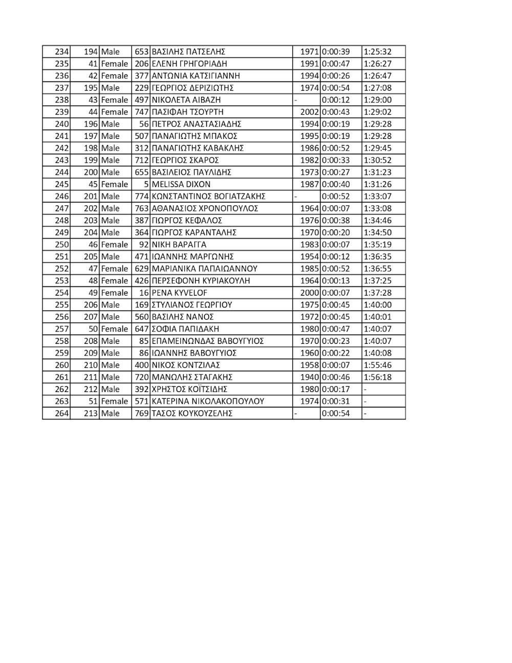 Επιτυχημένος ο 10ος Γύρος Πολυτεχνειούπολης - Πανεπιστημιούπολης Ζωγράφου runbeat.gr